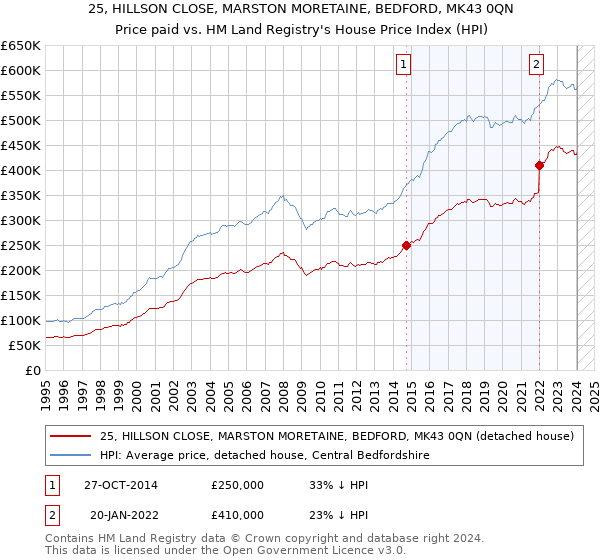 25, HILLSON CLOSE, MARSTON MORETAINE, BEDFORD, MK43 0QN: Price paid vs HM Land Registry's House Price Index