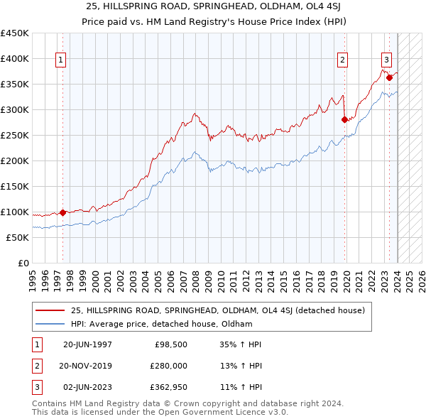 25, HILLSPRING ROAD, SPRINGHEAD, OLDHAM, OL4 4SJ: Price paid vs HM Land Registry's House Price Index