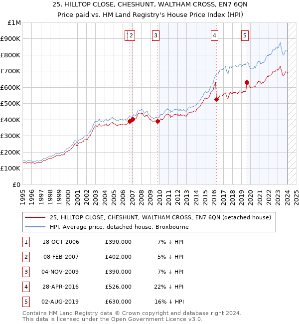 25, HILLTOP CLOSE, CHESHUNT, WALTHAM CROSS, EN7 6QN: Price paid vs HM Land Registry's House Price Index