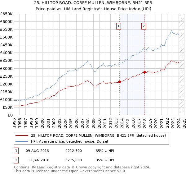 25, HILLTOP ROAD, CORFE MULLEN, WIMBORNE, BH21 3PR: Price paid vs HM Land Registry's House Price Index