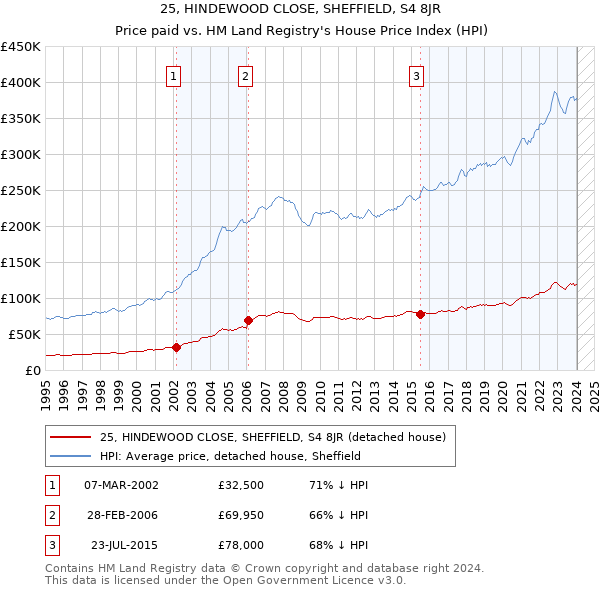 25, HINDEWOOD CLOSE, SHEFFIELD, S4 8JR: Price paid vs HM Land Registry's House Price Index