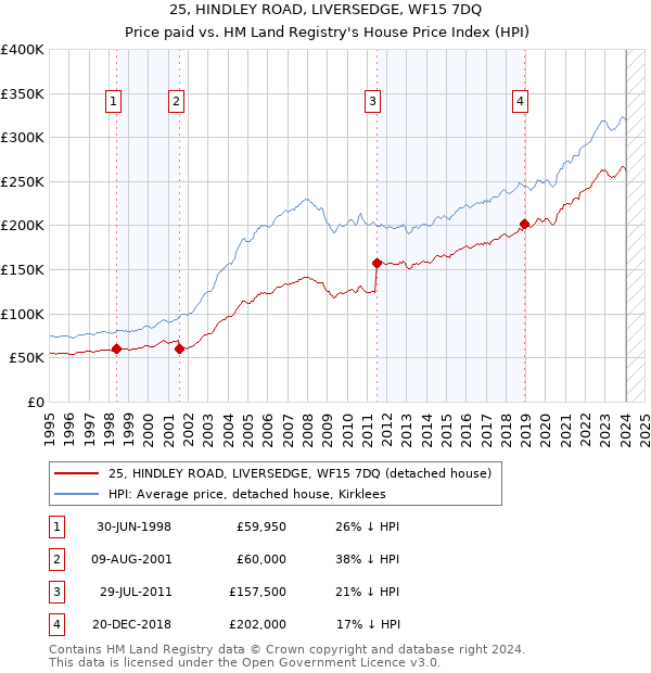 25, HINDLEY ROAD, LIVERSEDGE, WF15 7DQ: Price paid vs HM Land Registry's House Price Index