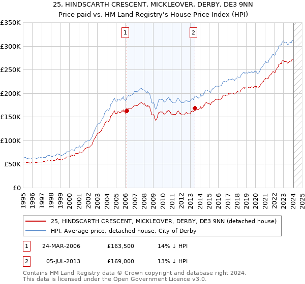 25, HINDSCARTH CRESCENT, MICKLEOVER, DERBY, DE3 9NN: Price paid vs HM Land Registry's House Price Index