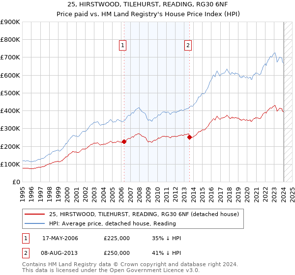 25, HIRSTWOOD, TILEHURST, READING, RG30 6NF: Price paid vs HM Land Registry's House Price Index