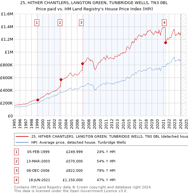 25, HITHER CHANTLERS, LANGTON GREEN, TUNBRIDGE WELLS, TN3 0BL: Price paid vs HM Land Registry's House Price Index