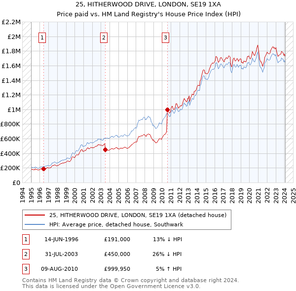 25, HITHERWOOD DRIVE, LONDON, SE19 1XA: Price paid vs HM Land Registry's House Price Index