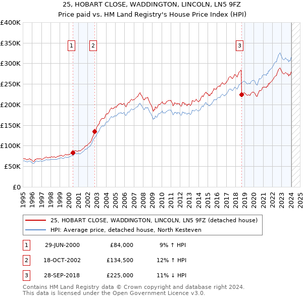 25, HOBART CLOSE, WADDINGTON, LINCOLN, LN5 9FZ: Price paid vs HM Land Registry's House Price Index
