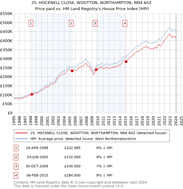 25, HOCKNELL CLOSE, WOOTTON, NORTHAMPTON, NN4 6AZ: Price paid vs HM Land Registry's House Price Index