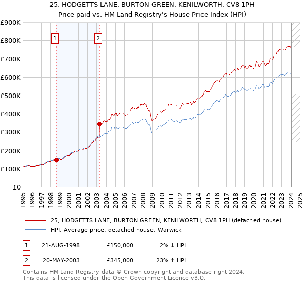 25, HODGETTS LANE, BURTON GREEN, KENILWORTH, CV8 1PH: Price paid vs HM Land Registry's House Price Index