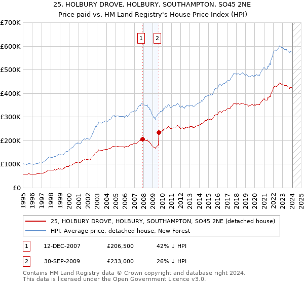 25, HOLBURY DROVE, HOLBURY, SOUTHAMPTON, SO45 2NE: Price paid vs HM Land Registry's House Price Index