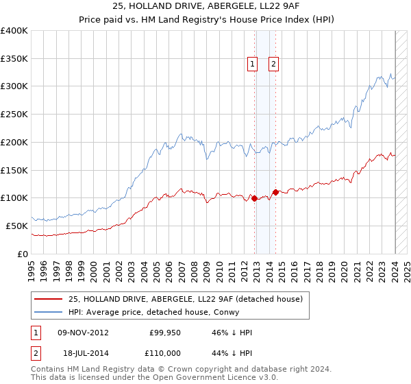 25, HOLLAND DRIVE, ABERGELE, LL22 9AF: Price paid vs HM Land Registry's House Price Index