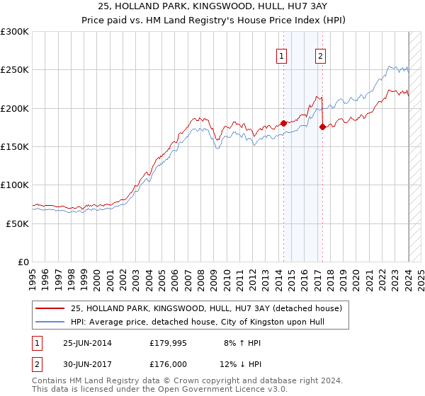 25, HOLLAND PARK, KINGSWOOD, HULL, HU7 3AY: Price paid vs HM Land Registry's House Price Index