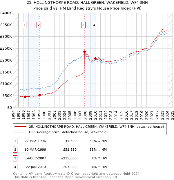 25, HOLLINGTHORPE ROAD, HALL GREEN, WAKEFIELD, WF4 3NH: Price paid vs HM Land Registry's House Price Index