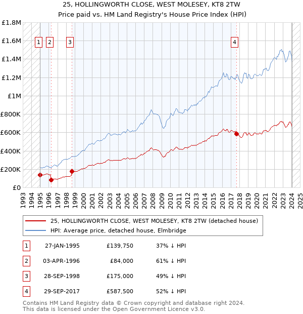 25, HOLLINGWORTH CLOSE, WEST MOLESEY, KT8 2TW: Price paid vs HM Land Registry's House Price Index