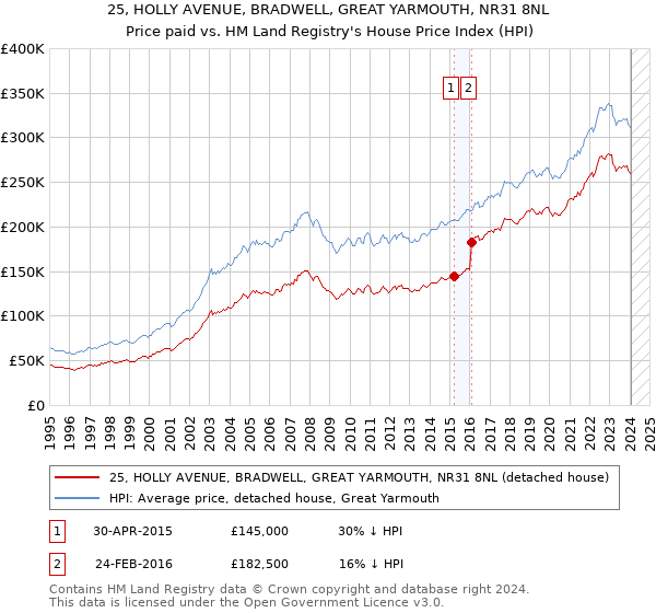 25, HOLLY AVENUE, BRADWELL, GREAT YARMOUTH, NR31 8NL: Price paid vs HM Land Registry's House Price Index
