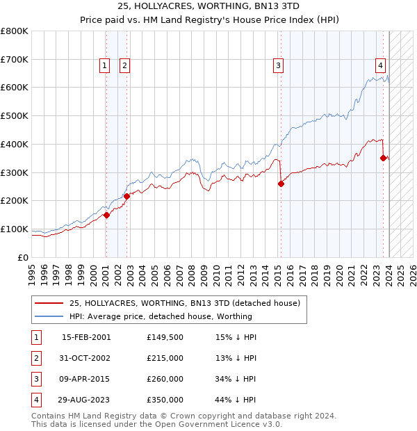 25, HOLLYACRES, WORTHING, BN13 3TD: Price paid vs HM Land Registry's House Price Index