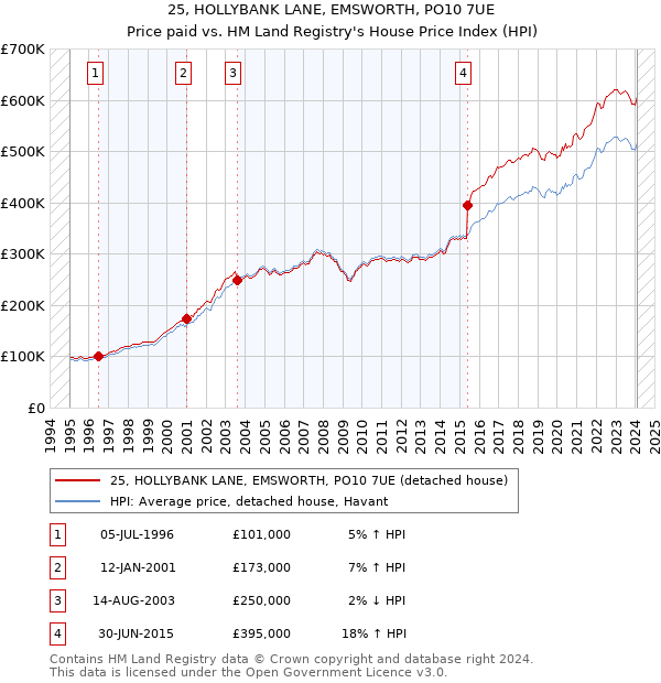 25, HOLLYBANK LANE, EMSWORTH, PO10 7UE: Price paid vs HM Land Registry's House Price Index