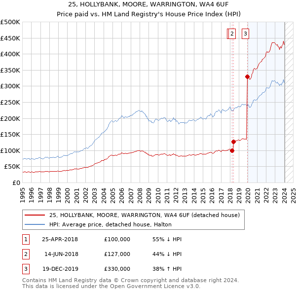 25, HOLLYBANK, MOORE, WARRINGTON, WA4 6UF: Price paid vs HM Land Registry's House Price Index