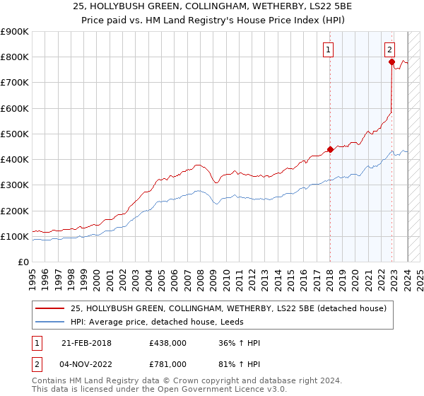 25, HOLLYBUSH GREEN, COLLINGHAM, WETHERBY, LS22 5BE: Price paid vs HM Land Registry's House Price Index