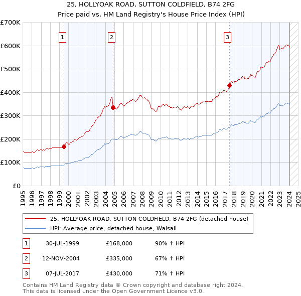 25, HOLLYOAK ROAD, SUTTON COLDFIELD, B74 2FG: Price paid vs HM Land Registry's House Price Index