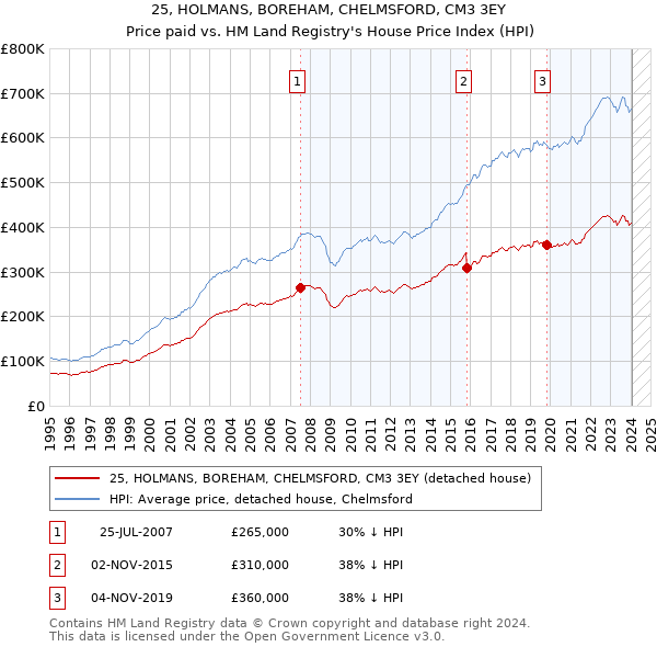 25, HOLMANS, BOREHAM, CHELMSFORD, CM3 3EY: Price paid vs HM Land Registry's House Price Index