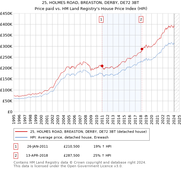 25, HOLMES ROAD, BREASTON, DERBY, DE72 3BT: Price paid vs HM Land Registry's House Price Index