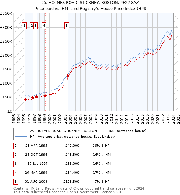 25, HOLMES ROAD, STICKNEY, BOSTON, PE22 8AZ: Price paid vs HM Land Registry's House Price Index