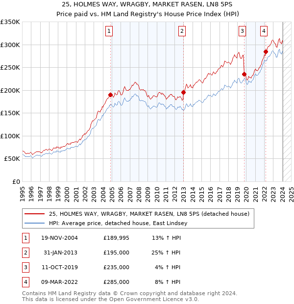 25, HOLMES WAY, WRAGBY, MARKET RASEN, LN8 5PS: Price paid vs HM Land Registry's House Price Index