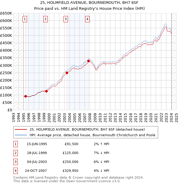 25, HOLMFIELD AVENUE, BOURNEMOUTH, BH7 6SF: Price paid vs HM Land Registry's House Price Index