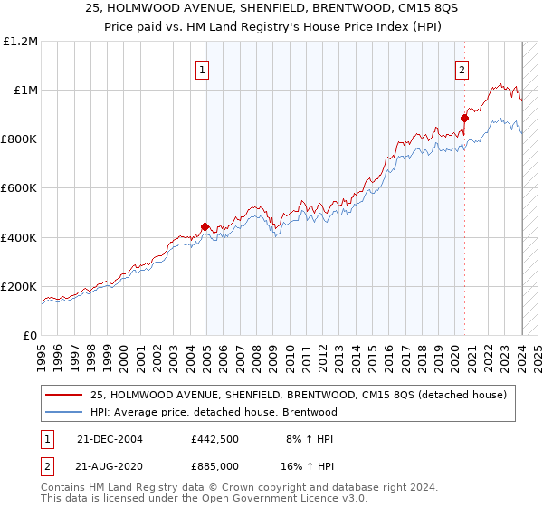 25, HOLMWOOD AVENUE, SHENFIELD, BRENTWOOD, CM15 8QS: Price paid vs HM Land Registry's House Price Index