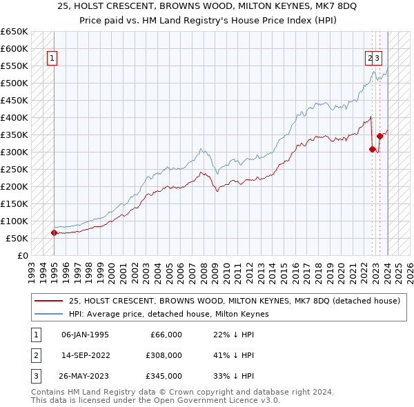 25, HOLST CRESCENT, BROWNS WOOD, MILTON KEYNES, MK7 8DQ: Price paid vs HM Land Registry's House Price Index