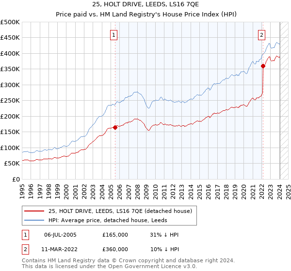 25, HOLT DRIVE, LEEDS, LS16 7QE: Price paid vs HM Land Registry's House Price Index