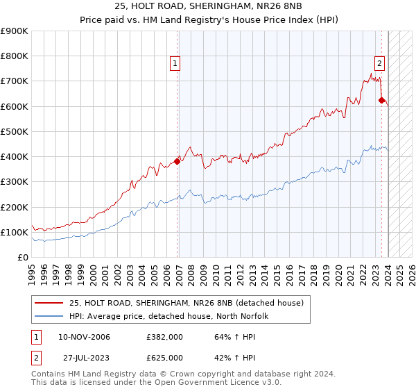 25, HOLT ROAD, SHERINGHAM, NR26 8NB: Price paid vs HM Land Registry's House Price Index