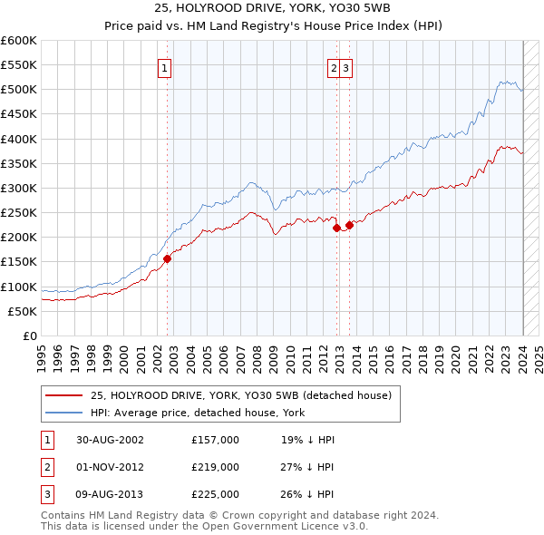 25, HOLYROOD DRIVE, YORK, YO30 5WB: Price paid vs HM Land Registry's House Price Index