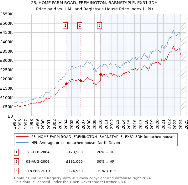 25, HOME FARM ROAD, FREMINGTON, BARNSTAPLE, EX31 3DH: Price paid vs HM Land Registry's House Price Index