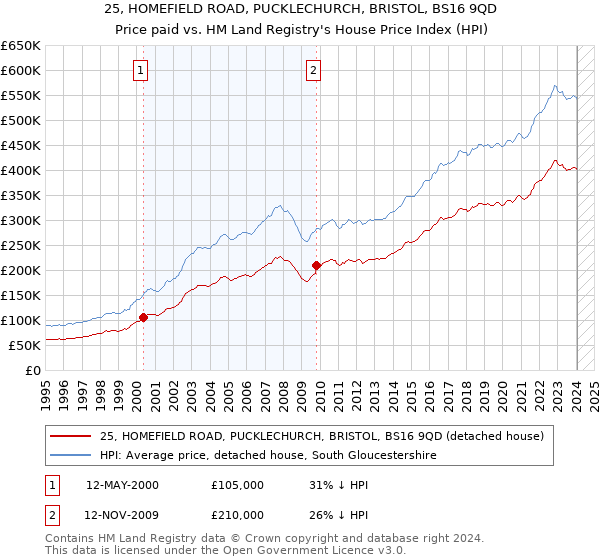25, HOMEFIELD ROAD, PUCKLECHURCH, BRISTOL, BS16 9QD: Price paid vs HM Land Registry's House Price Index