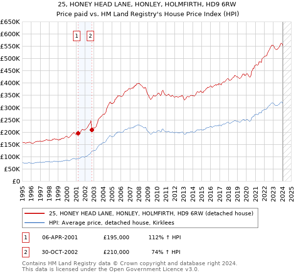 25, HONEY HEAD LANE, HONLEY, HOLMFIRTH, HD9 6RW: Price paid vs HM Land Registry's House Price Index