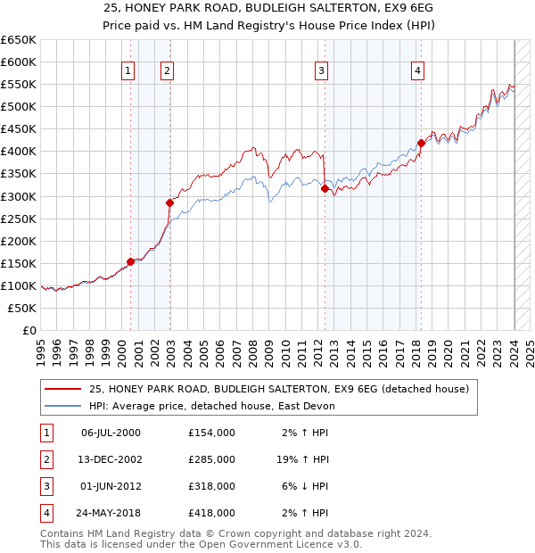 25, HONEY PARK ROAD, BUDLEIGH SALTERTON, EX9 6EG: Price paid vs HM Land Registry's House Price Index