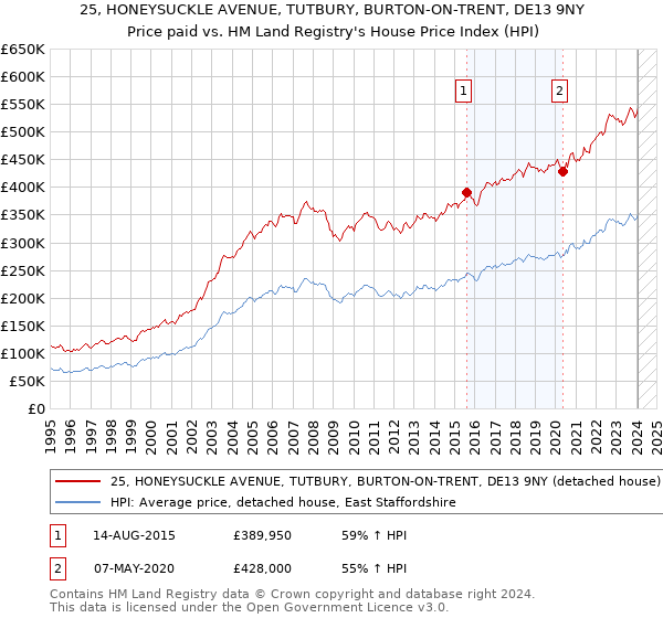 25, HONEYSUCKLE AVENUE, TUTBURY, BURTON-ON-TRENT, DE13 9NY: Price paid vs HM Land Registry's House Price Index