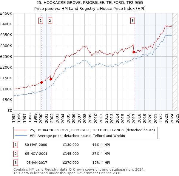 25, HOOKACRE GROVE, PRIORSLEE, TELFORD, TF2 9GG: Price paid vs HM Land Registry's House Price Index