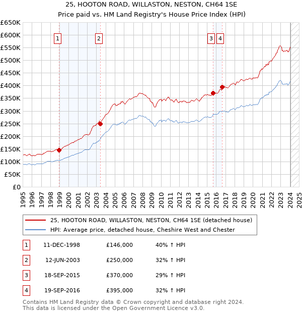 25, HOOTON ROAD, WILLASTON, NESTON, CH64 1SE: Price paid vs HM Land Registry's House Price Index