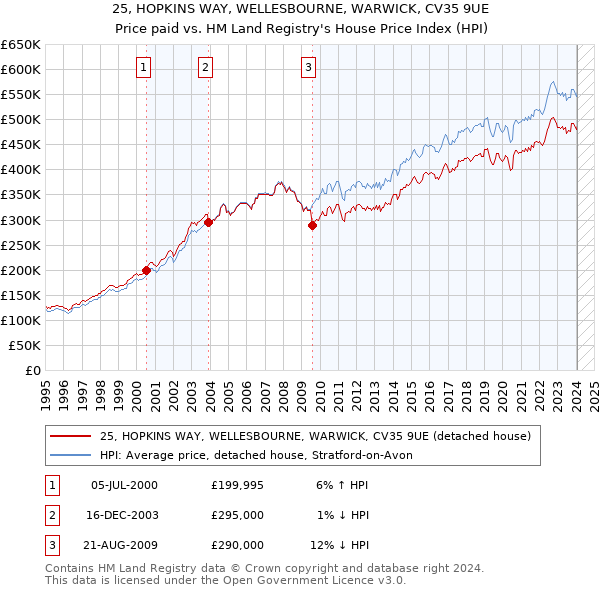 25, HOPKINS WAY, WELLESBOURNE, WARWICK, CV35 9UE: Price paid vs HM Land Registry's House Price Index