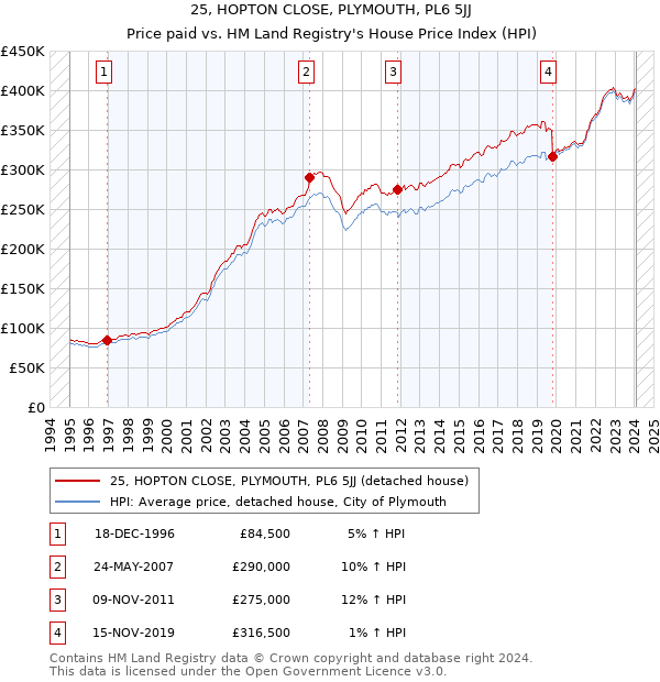 25, HOPTON CLOSE, PLYMOUTH, PL6 5JJ: Price paid vs HM Land Registry's House Price Index