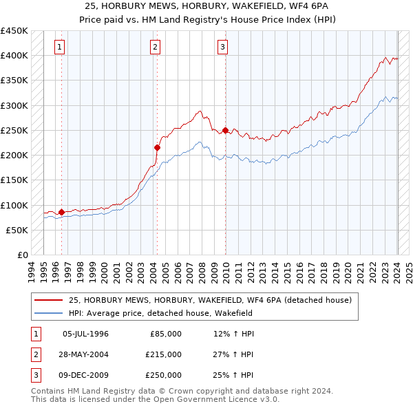 25, HORBURY MEWS, HORBURY, WAKEFIELD, WF4 6PA: Price paid vs HM Land Registry's House Price Index