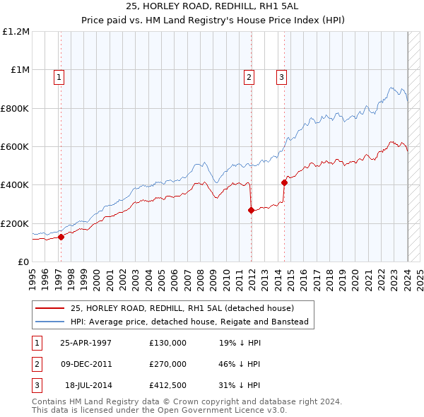 25, HORLEY ROAD, REDHILL, RH1 5AL: Price paid vs HM Land Registry's House Price Index