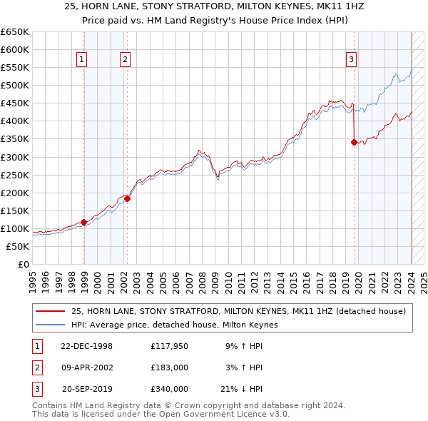 25, HORN LANE, STONY STRATFORD, MILTON KEYNES, MK11 1HZ: Price paid vs HM Land Registry's House Price Index