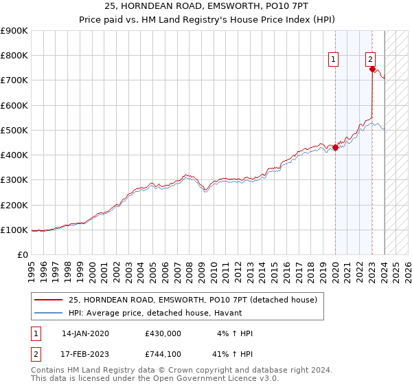 25, HORNDEAN ROAD, EMSWORTH, PO10 7PT: Price paid vs HM Land Registry's House Price Index