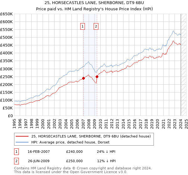 25, HORSECASTLES LANE, SHERBORNE, DT9 6BU: Price paid vs HM Land Registry's House Price Index