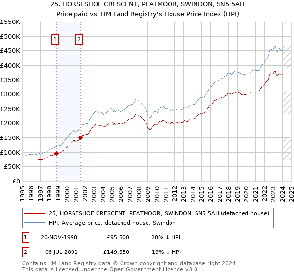 25, HORSESHOE CRESCENT, PEATMOOR, SWINDON, SN5 5AH: Price paid vs HM Land Registry's House Price Index