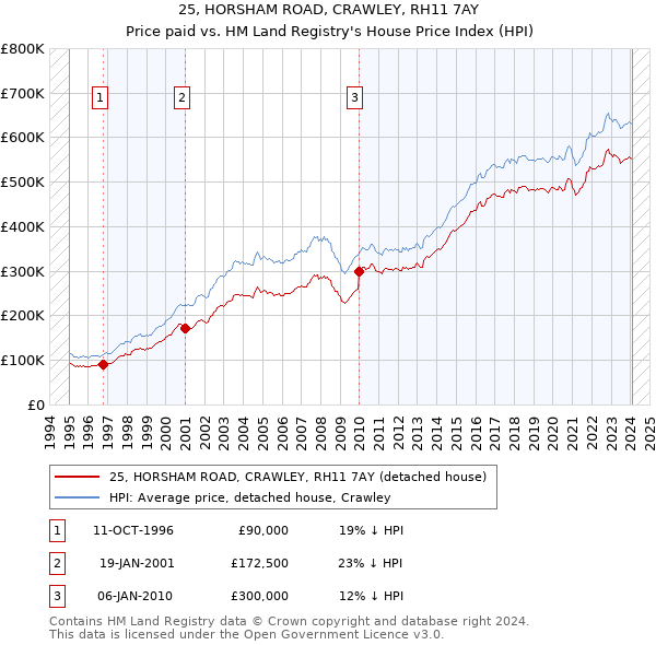 25, HORSHAM ROAD, CRAWLEY, RH11 7AY: Price paid vs HM Land Registry's House Price Index